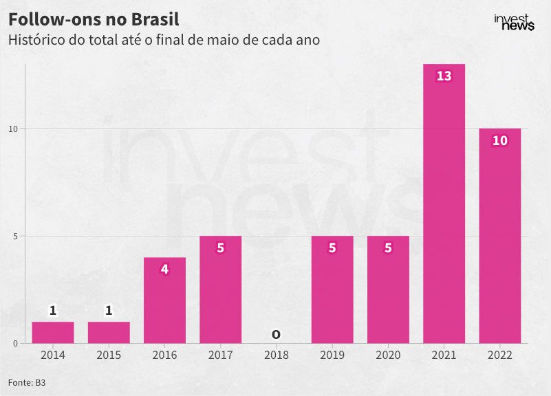 Follow-ons em 2023 recuam ao patamar de 2019; perspectivas dividem opiniões
