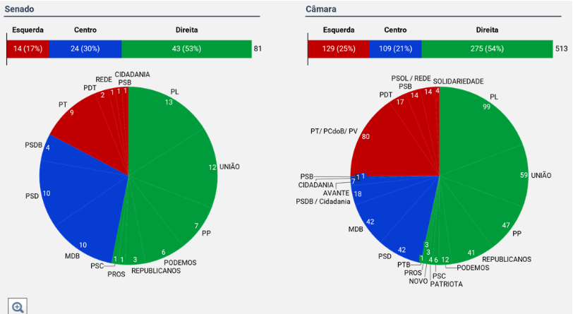 Como o Congresso Nacional poderá afetar o próximo governo