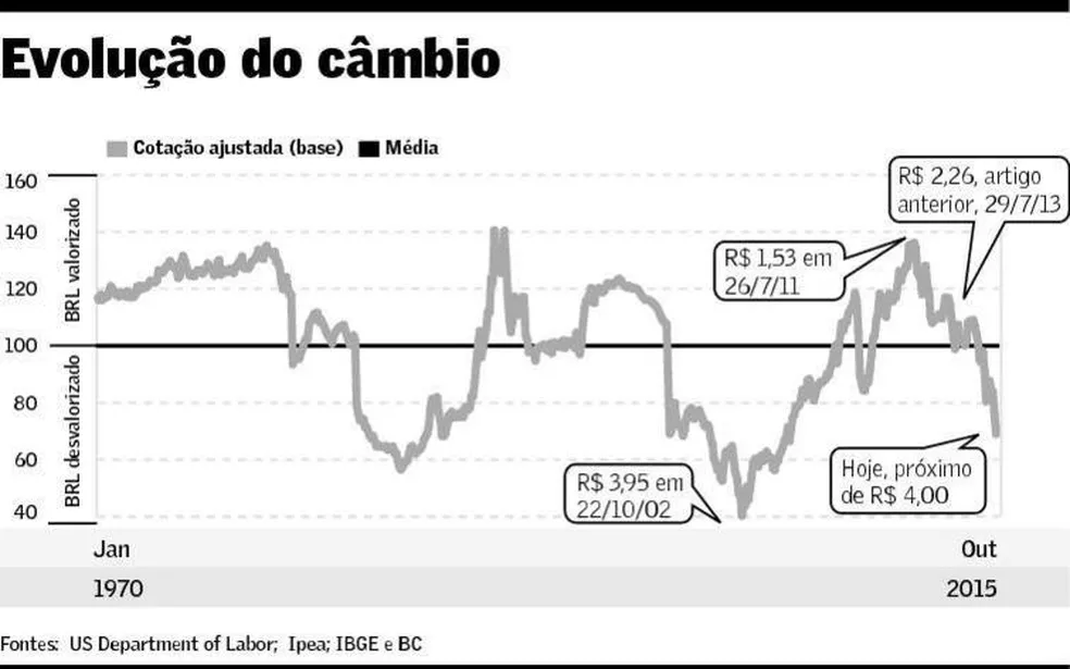 Para aonde vai o câmbio? (2015)