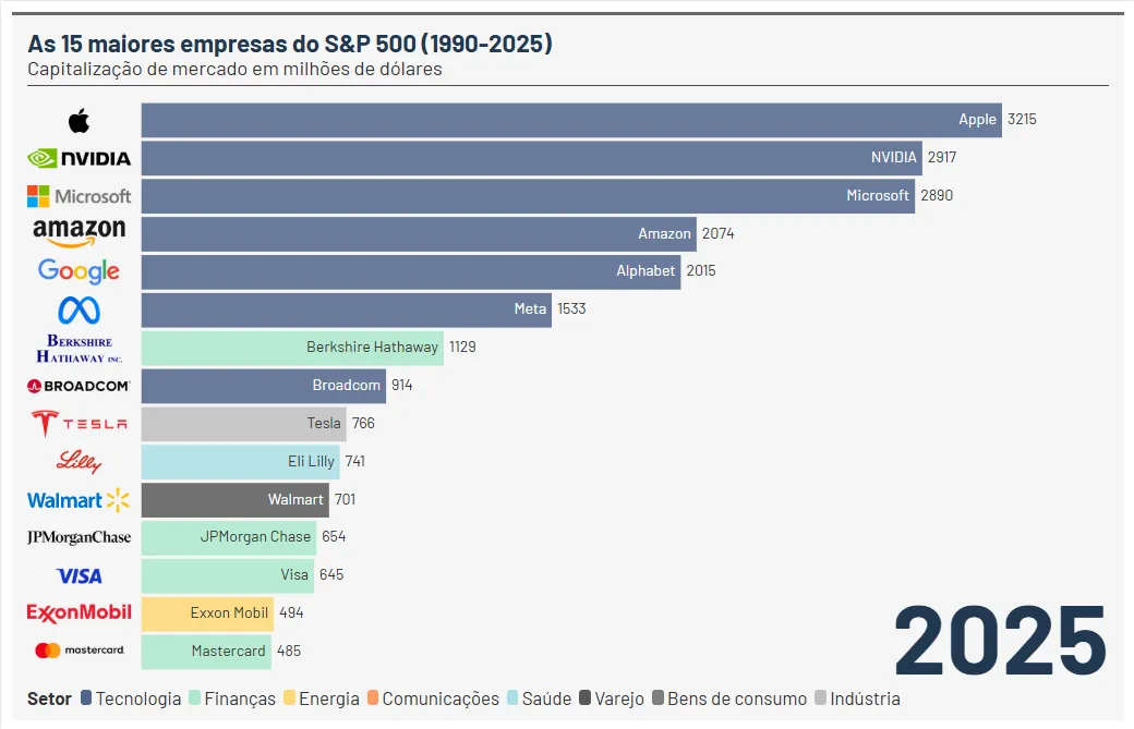 As 15 maiores empresas do S&P 500 (1990-2025)