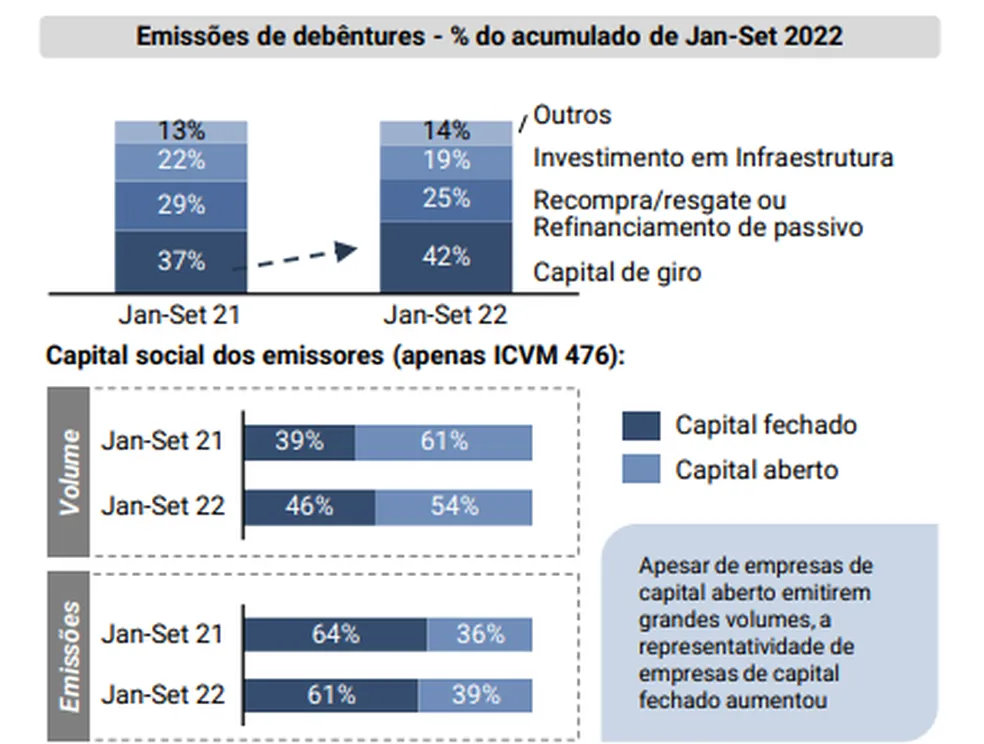 Estudo aponta crescimento de R$ 66 bilhões em emissões de CRA e CRI