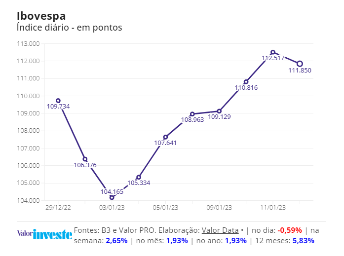 Sob efeito Americanas, Ibovespa interrompe sequência de seis altas