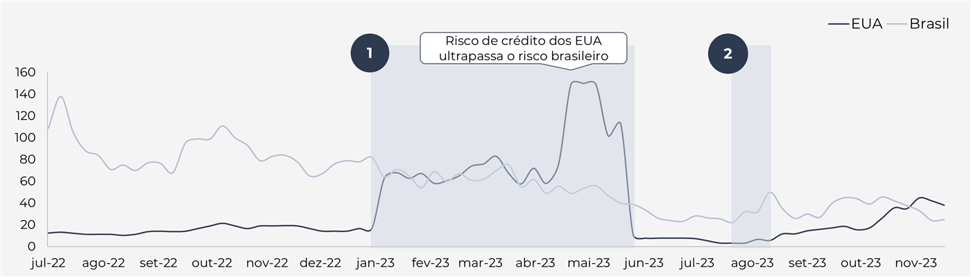 Gráfico de linhas do CDS dos EUA e do Brasil, de jul-22 a nov-23, em pontos-base: o CDS do Brasil cai de cerca de 110-140 para 20-50; o dos EUA fica entre 10 e 20 até jan-23, sobe para 60-80 e atinge cerca de 150 em mai-23, quando o risco de crédito dos EUA ultrapassa o brasileiro (1: impasse no teto da dívida), volta a menos de 10 em jun-23 e sobe para cerca de 40 em nov-23 (2: rebaixamento de rating em ago-23)