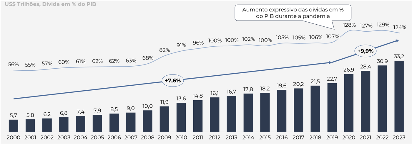Gráfico de colunas e linha, 2000 a 2023: a dívida dos EUA sobe de US$ 5,7 trilhões em 2000 para US$ 22,7 trilhões em 2019 (+7,6% a.a.) e US$ 33,2 trilhões em 2023 (+9,9% a.a. desde 2019); em % do PIB, passa de 56% em 2000 para 107% em 2019, 128% em 2020 e 124% em 2023, com aumento expressivo durante a pandemia