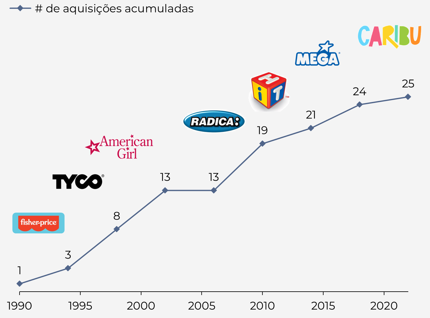 Gráfico de linha do número de aquisições acumuladas da Mattel: 1990 1; 1994 3; 1998 8; 2002 13; 2006 13; 2010 19; 2014 21; 2018 24; 2022 25, com logos das adquiridas Fisher-Price, Tyco, American Girl, Radica, HIT, Mega e Caribu