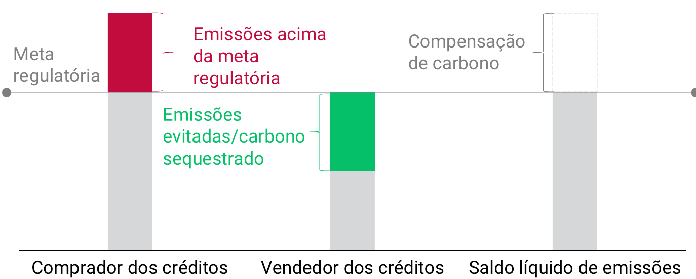 Diagrama de compensação de carbono: o comprador dos créditos tem emissões acima da meta regulatória; o vendedor dos créditos tem emissões evitadas/carbono sequestrado abaixo da meta; com a compensação de carbono, o saldo líquido de emissões fica na meta regulatória