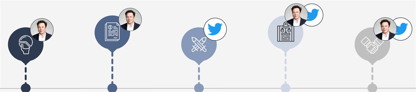 Linha do tempo ilustrada com cinco marcos, alternando fotos de Elon Musk e o logo do Twitter sobre ícones de cada etapa