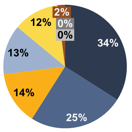 Pizza 2024: Energia 34%, Petróleo e Gás Natural 25%, Fabricação de veículos 14%, Mineração 13%, Transporte 12%, Outros 2%, Indústria manufatureira 0%, Infraestrutura 0%