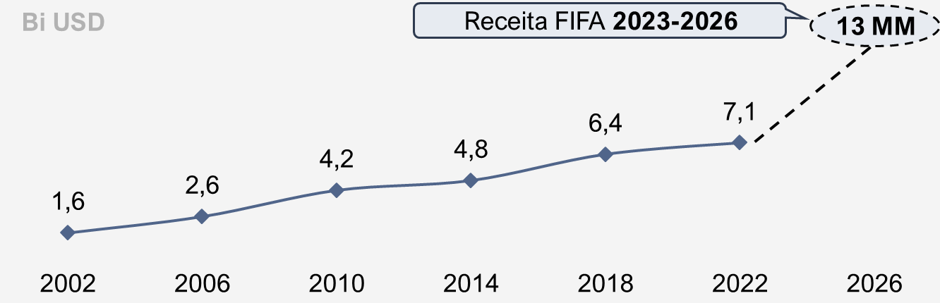 Gráfico de linha da receita da FIFA por ciclo de Copa do Mundo, em US$ bilhões: 2002 1,6; 2006 2,6; 2010 4,2; 2014 4,8; 2018 6,4; 2022 7,1; receita FIFA 2023-2026 de 13 MM